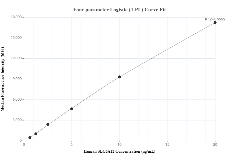 Cytometric bead array standard curve of MP00289-3